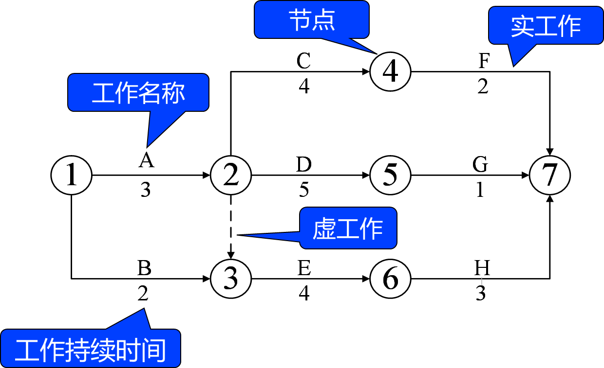 2025111914301174142884_工程网络计划技术(一)