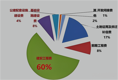 2025112317360931707843_施工成本分析与管理绩效考核