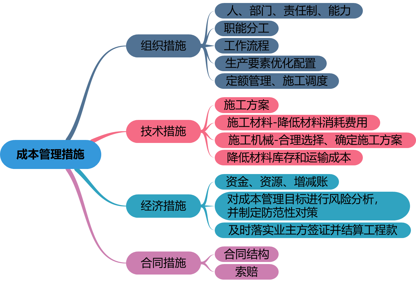 2025112317360931707843_施工成本控制