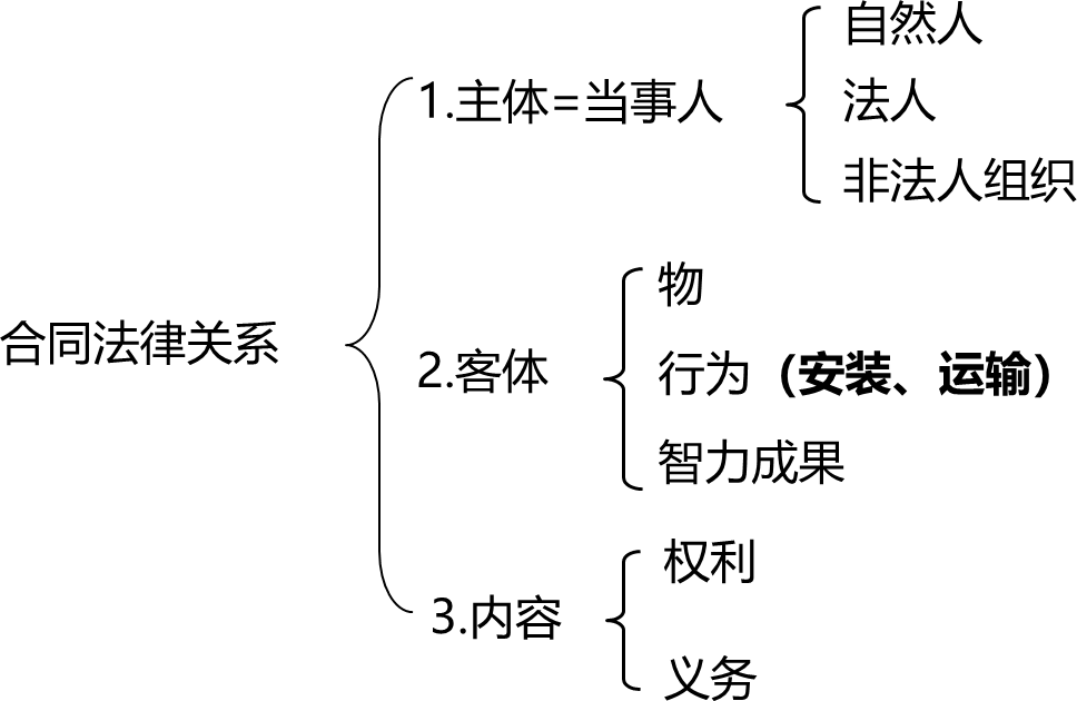 2026013110182702674144_工程合同管理相关法律基础（一）