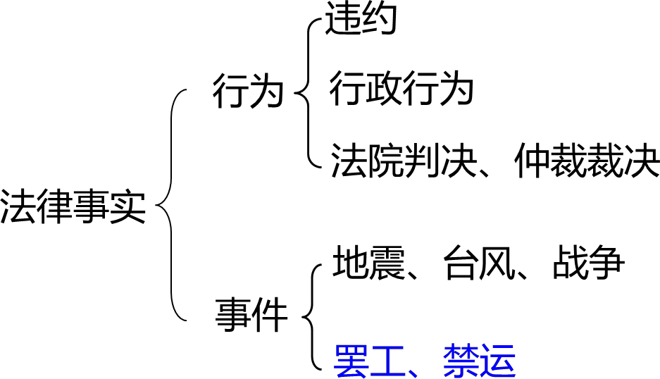 2026013110182702674144_工程合同管理相关法律基础（一）