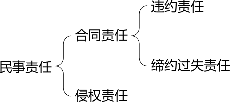 2026020509585728965087_工程合同管理相关法律基础（三）