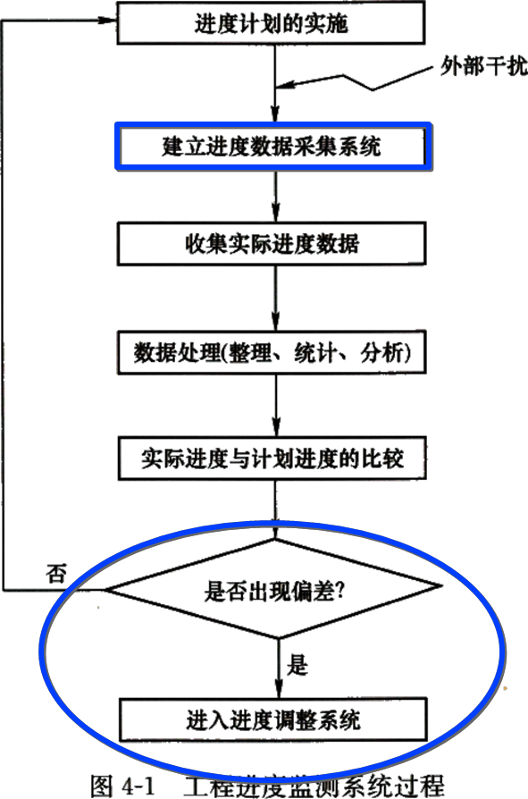 2026020513005961931821_实际进度监测与调整系统过程