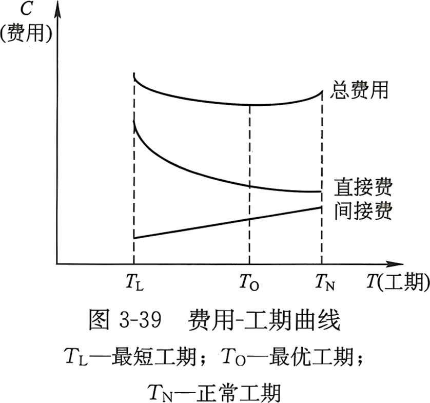 2026020513005961931821_网络计划优化（一）