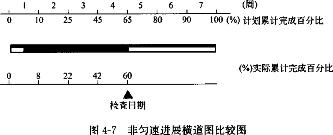 2026020513005961931821_实际进度与计划进度的比较方法