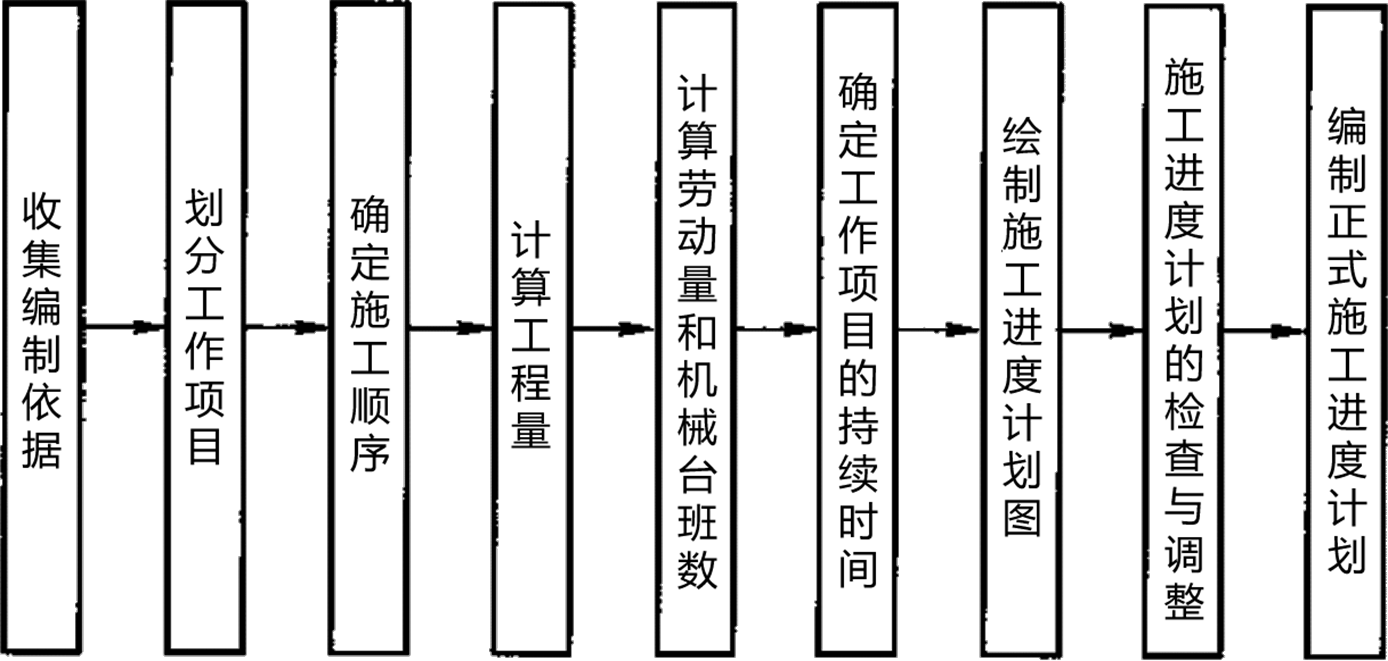 2026020915164468206392_施工进度计划编制与审查