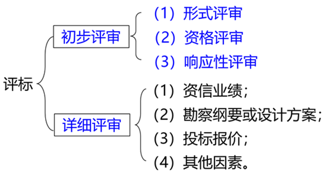 2026021216182233549684_工程勘察设计招标与设计方案竞赛（四）