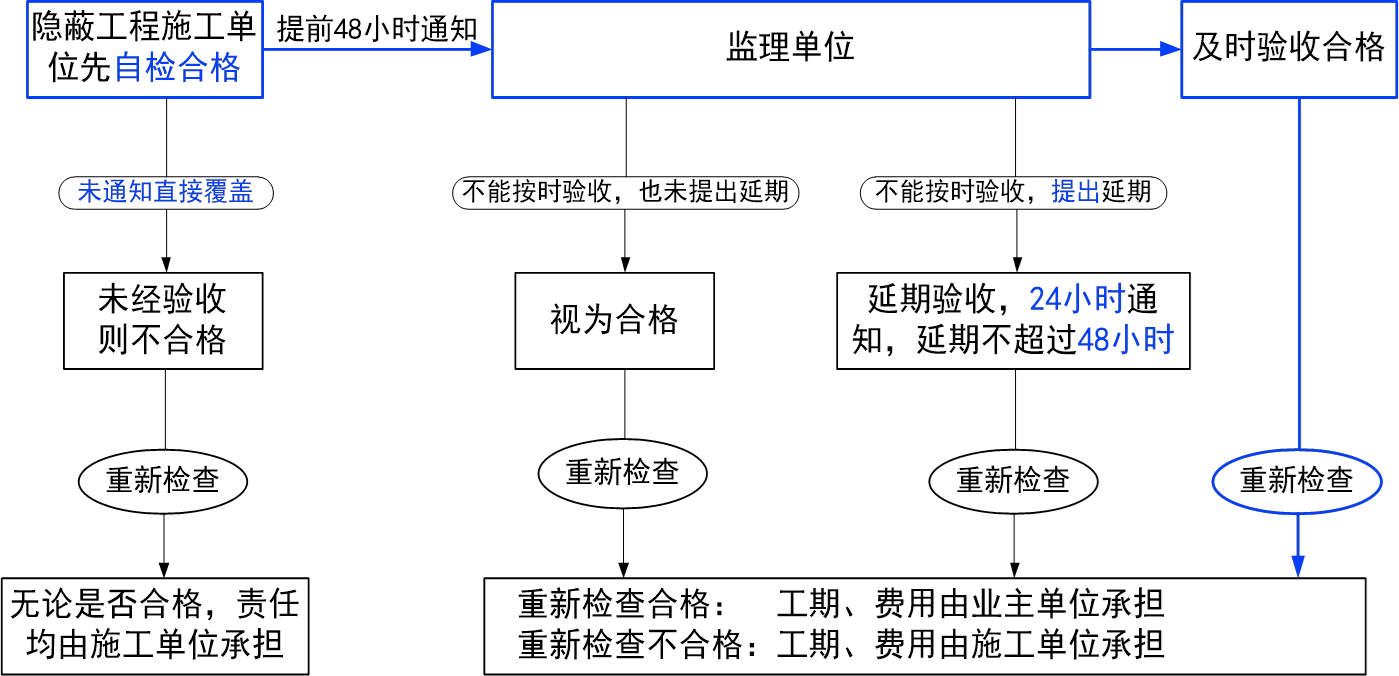 2026022716125858878806_施工合同履行管理（三）
