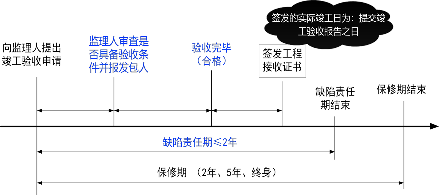 2026022716125858878806_施工合同履行管理（一）
