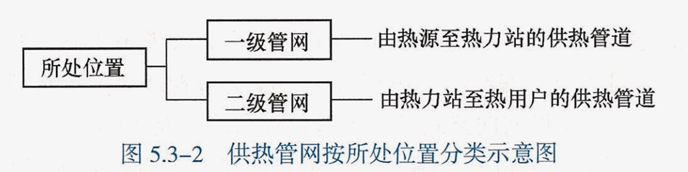 2026031116295718271953_城市供热管道工程（二）