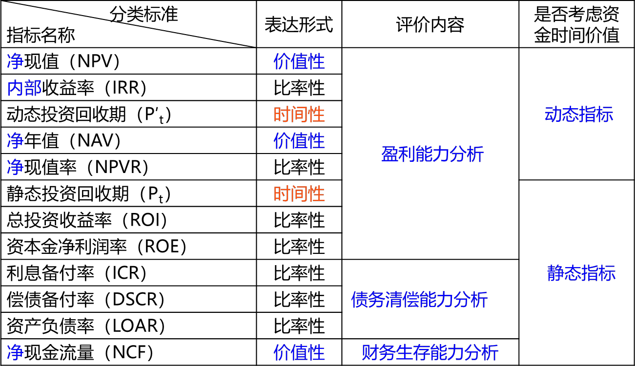 2026031309153543495191_工程项目财务分析（一）