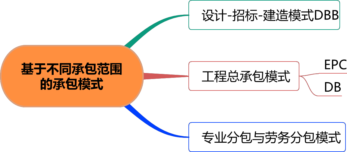 2026031500104116781835_工程承包模式及监理委托方式（一）