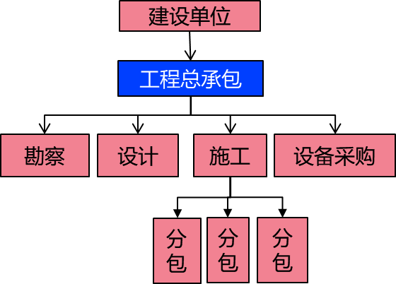 2026031500104116781835_工程承包模式及监理委托方式（一）