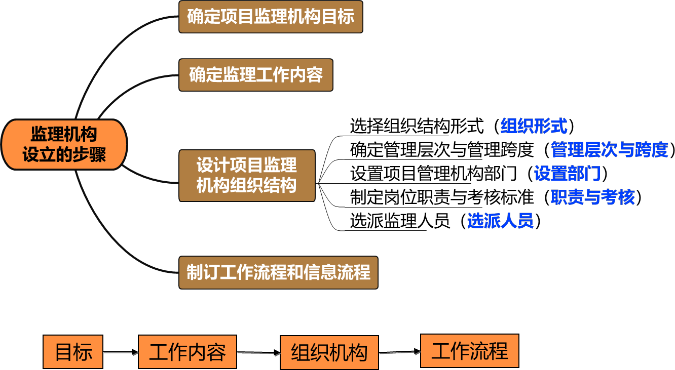 2026031500104116781835_项目监理机构人员配备及职责分工