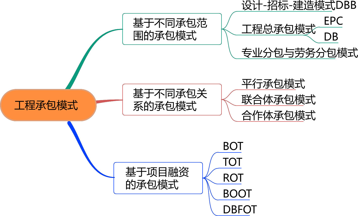 2026031500104116781835_工程承包模式及监理委托方式（一）