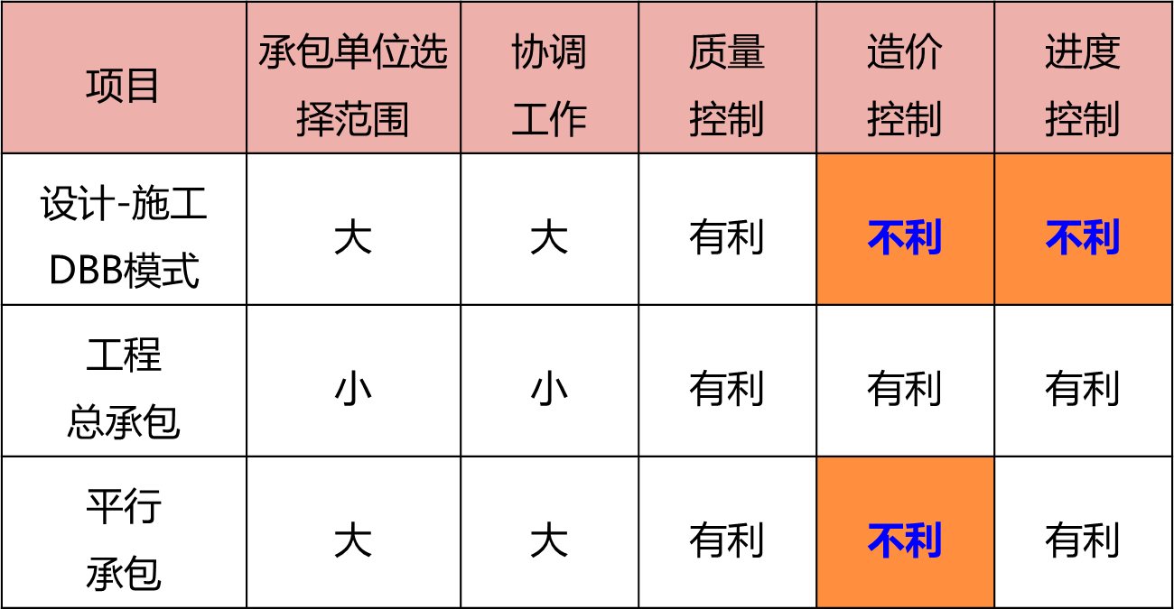 2026031500104116781835_工程承包模式及监理委托方式（二）