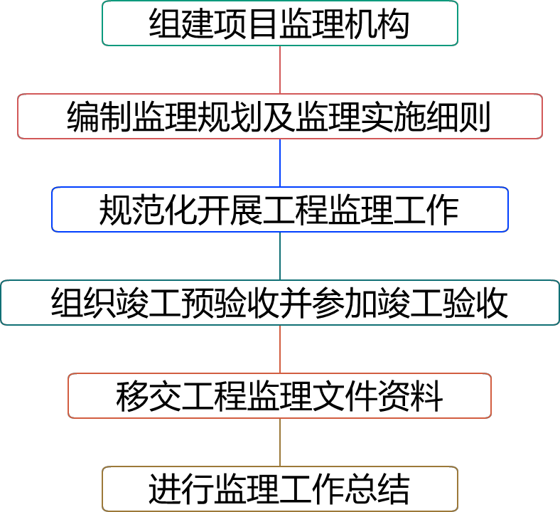 2026031500104116781835_工程监理实施程序和原则