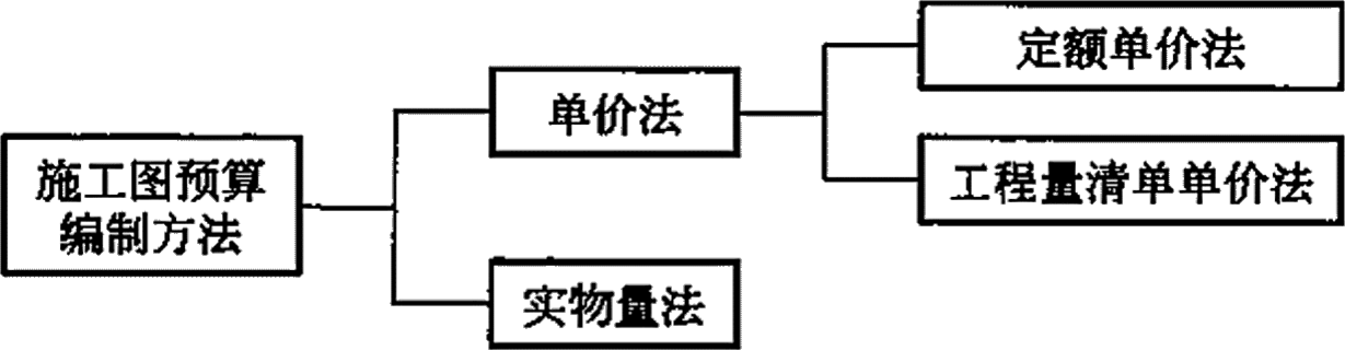 2026031512404808859066_施工图预算编制和审查（一）