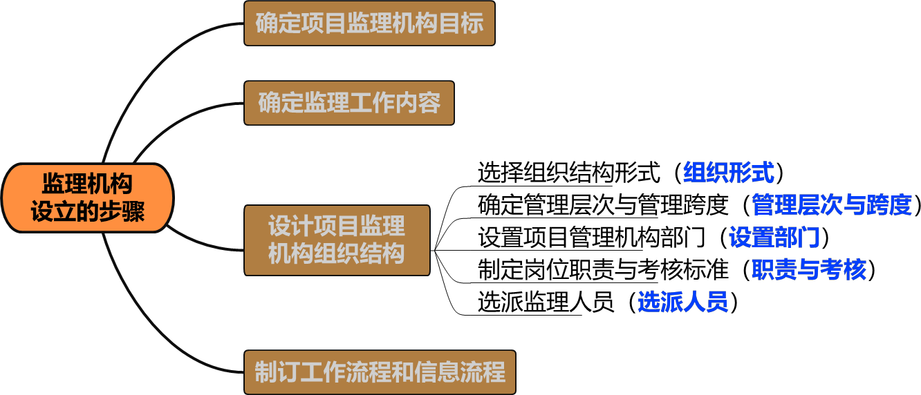 2026031500104116781835_项目监理机构人员配备及职责分工
