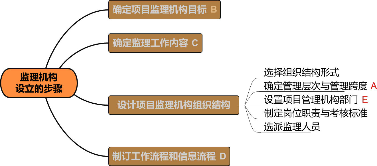 2026031500104116781835_项目监理机构人员配备及职责分工