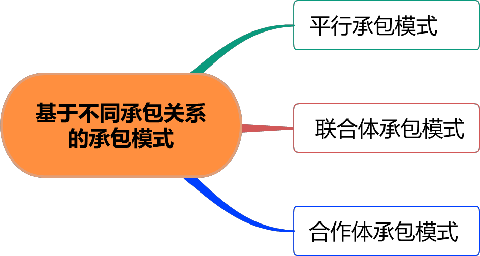 2026031500104116781835_工程承包模式及监理委托方式（二）