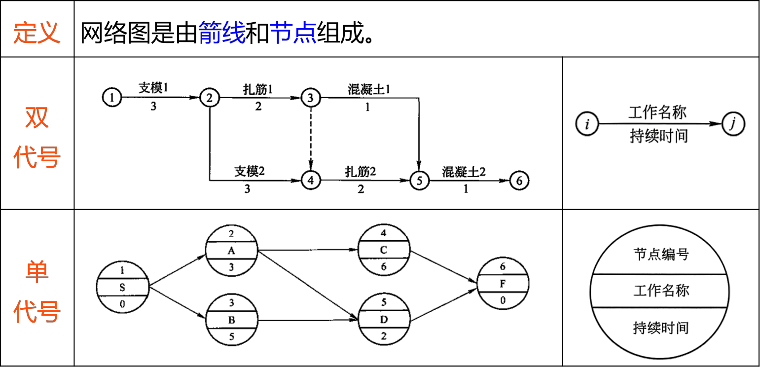 2026032016115780786542_网络计划技术基础知识（一）