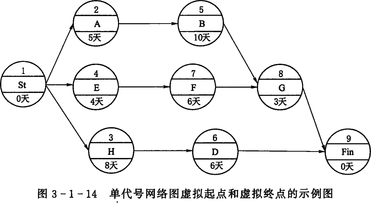 2026032016115780786542_网络计划技术基础知识(二)
