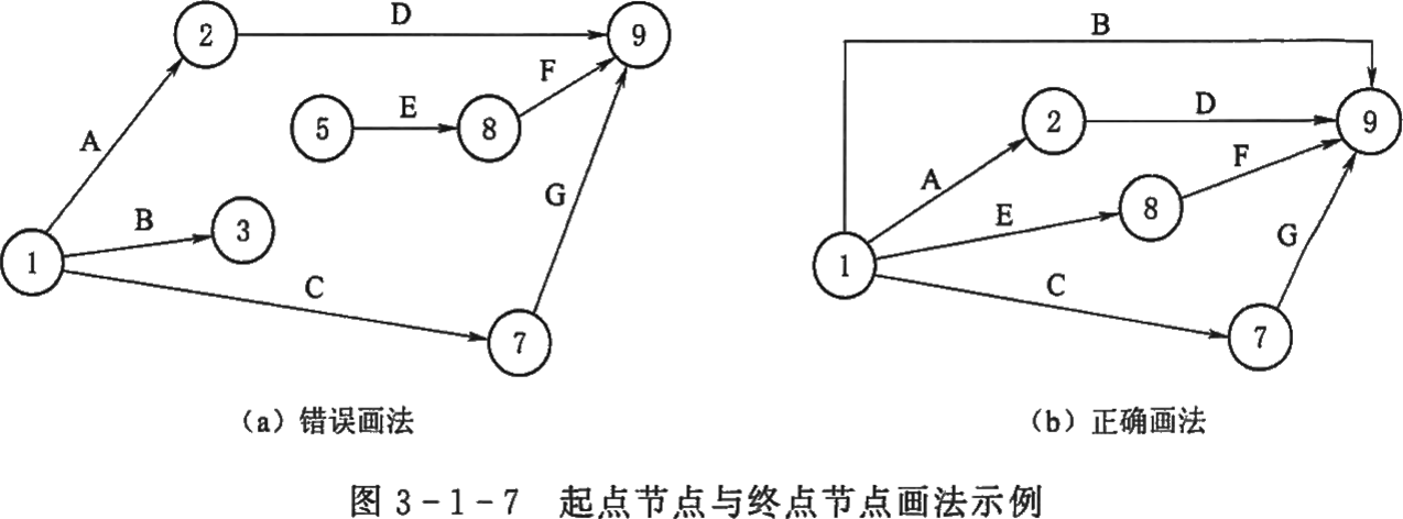 2026032016115780786542_网络计划技术基础知识（二）