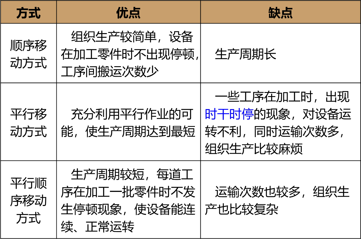 2026072216124821708376_生产过程的时间组织