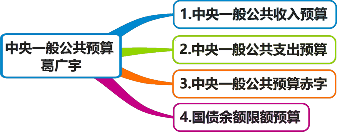 2026072917162997827533_我国政府预算周期、部门预算、深化预算管理制度改革