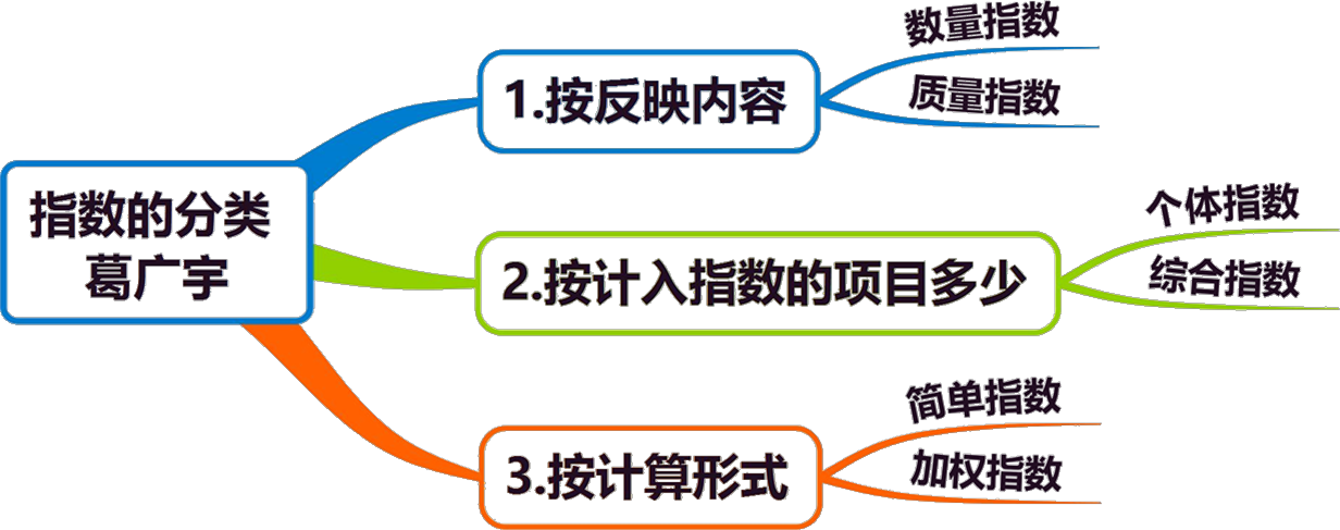 2026081113494623455286_指数的概念与分类、加权综合指数、指数体系