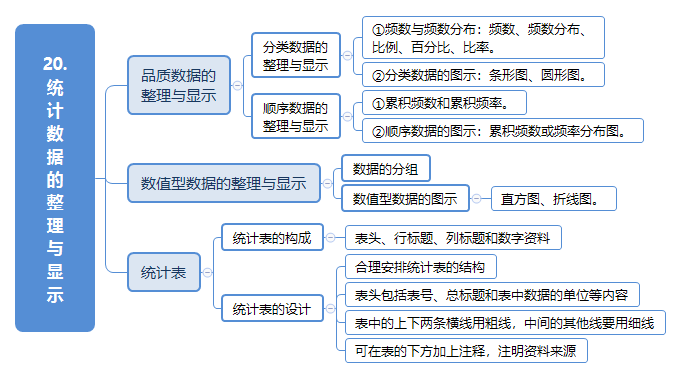 2023年初级经济师经济基础思维导图：第二十章统计数据的整理与显示