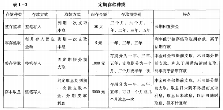 定期存款是个人事先约定偿还期的存款，其利率视期限长短而定，最典型的代表是（）。