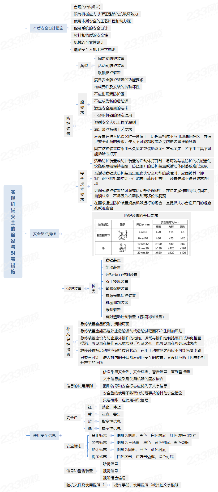 机械基础思维导图图片