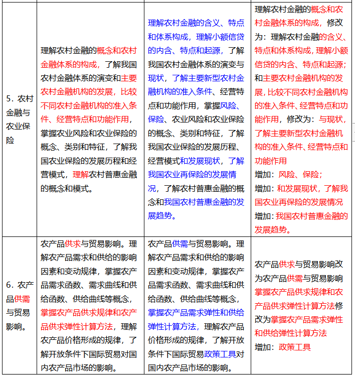 2024年中级农业经济师考试大纲变动对比