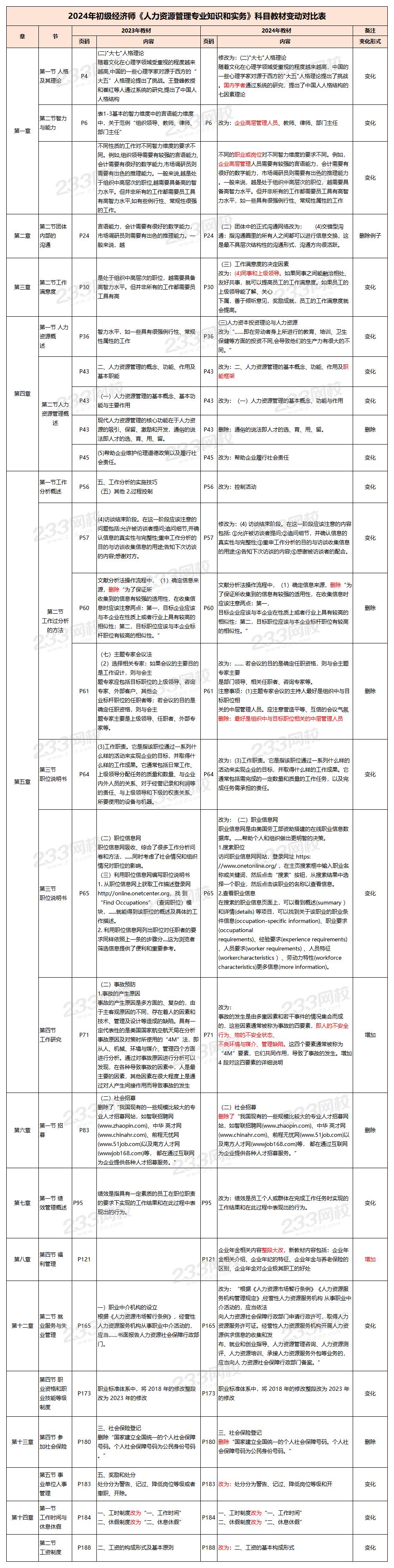 2024年初級經(jīng)濟師人力資源新教材對比_Sheet1.jpg