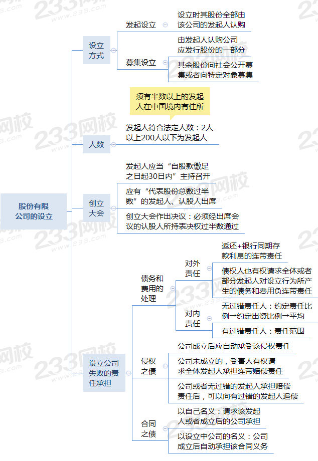 股份有限 公司的设立.png