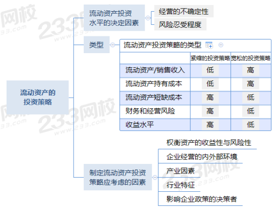 流动资产的投资策略