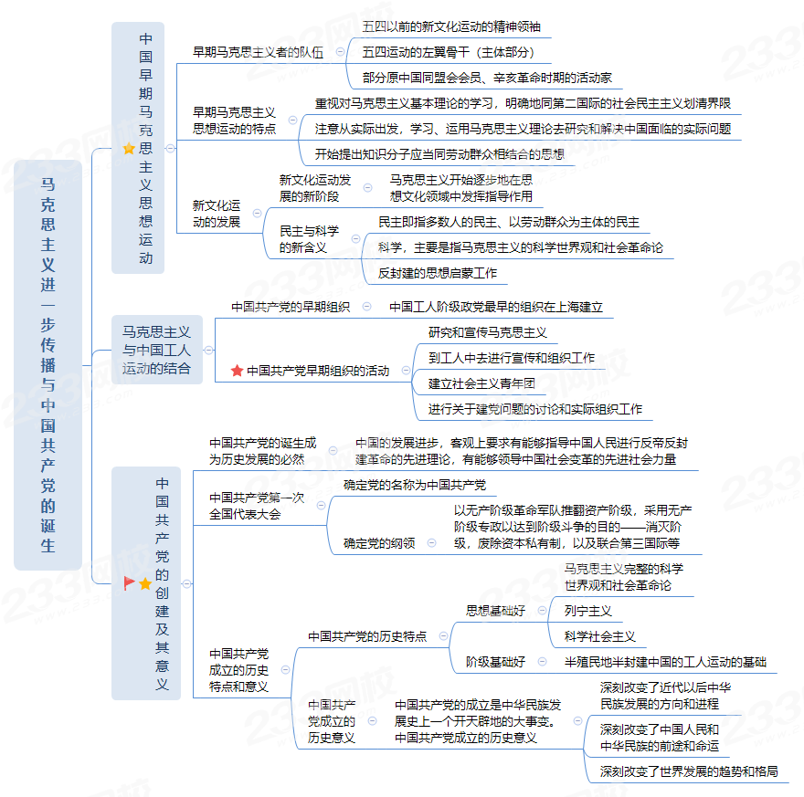 马克思主义进一步传播与中国共产党的诞生.png