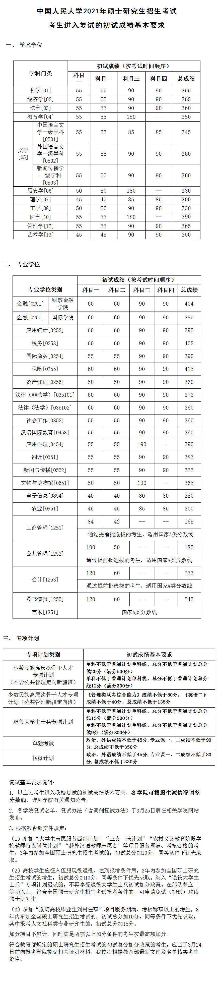 中国人民大学2021年硕士研究生招生考试成绩分数线