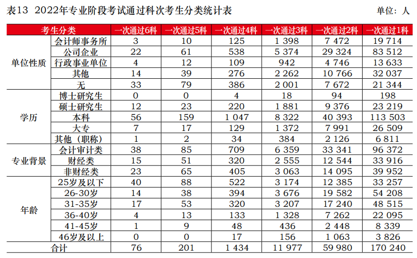 中注协公布2022年考试合格率！专业阶段23.26%！