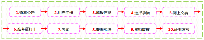 2023年中级经济师报名流程图