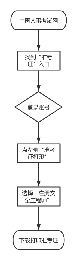 注册安全工程师准考证打印流程图.png