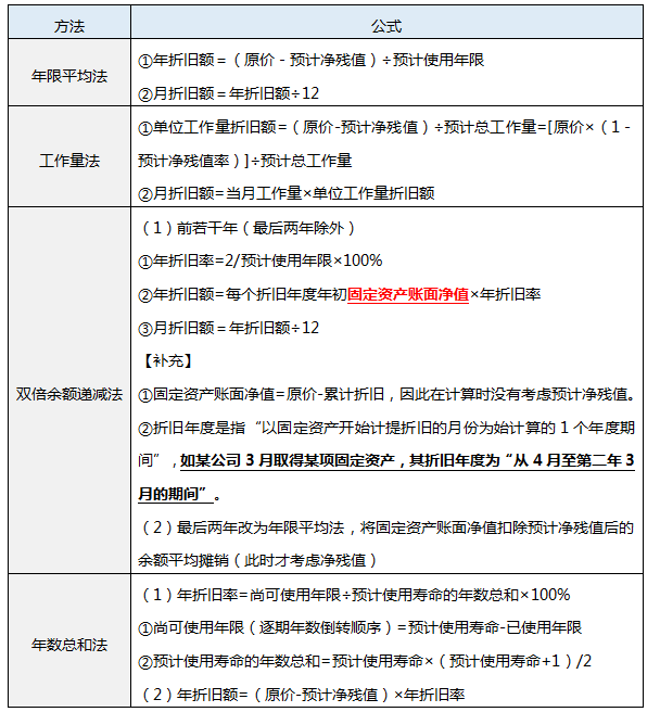 固定资产折旧方法.png