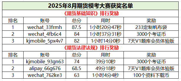 期货模考获奖名单