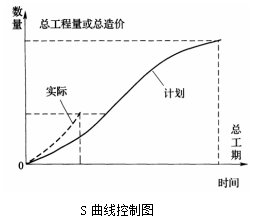 S曲线控制图.png