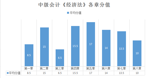 中级会计《经济法》各章分值.png