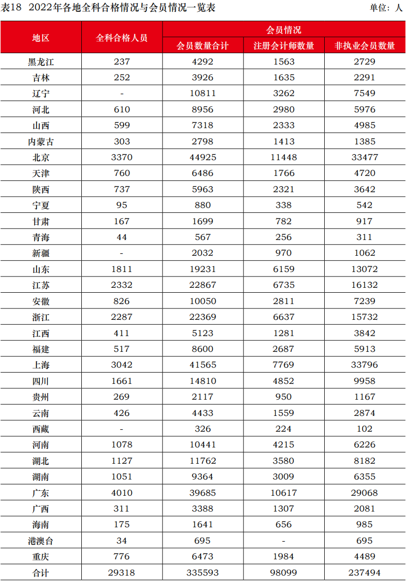 中注协公布2022年考试合格率！专业阶段23.26%！