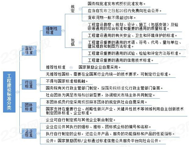 工程建设标准的分类.jpg