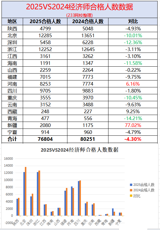 2025年经济师通过人数